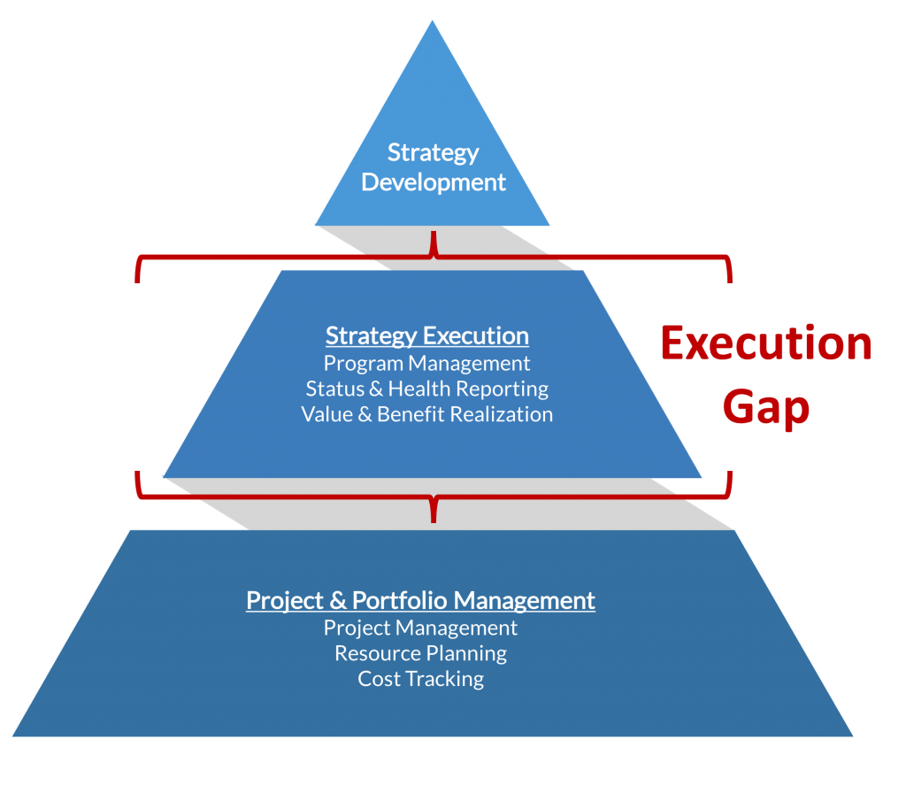 Filling the Strategy Execution Gap - Shibumi pyramid diagram 