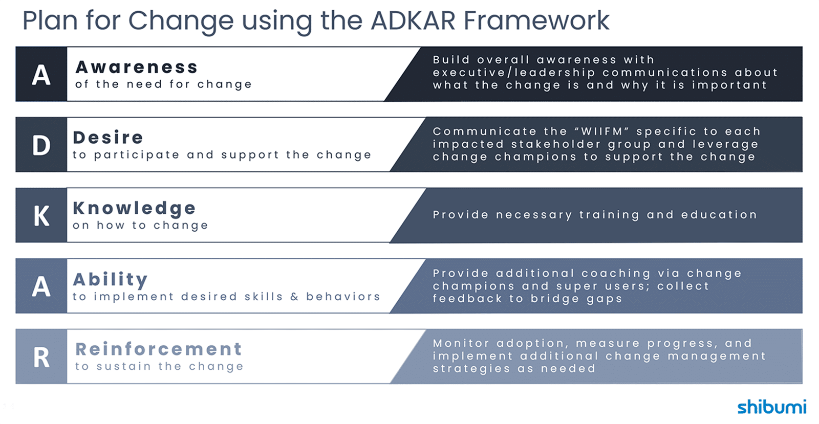 ADKAR framework