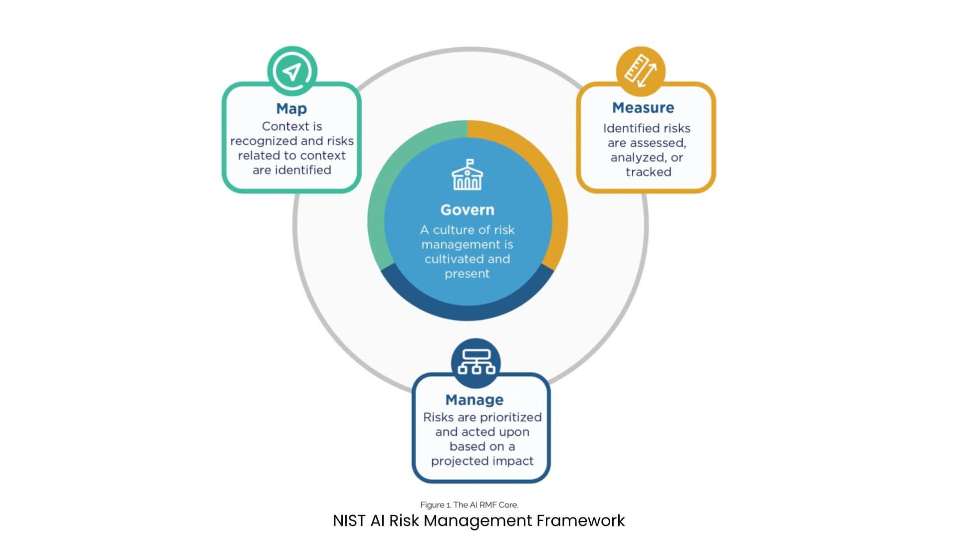 NIST AI Risk Management Framework