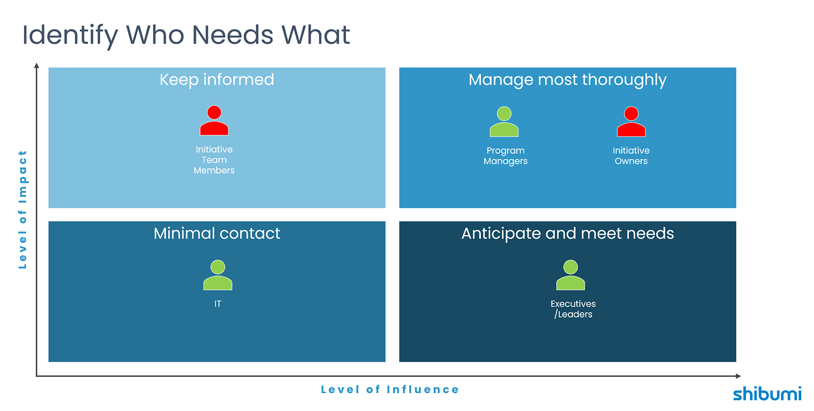 Identify needs for change management